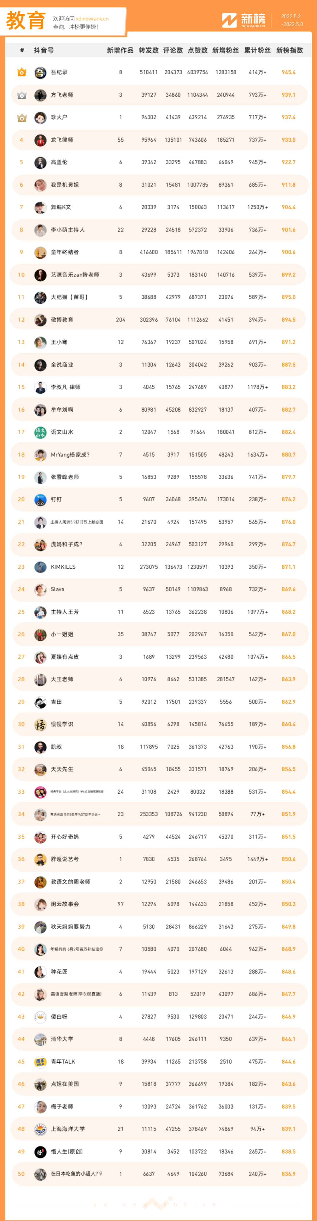 图片[13]-一周涨粉479万+，「刘畊宏」获娱乐榜冠军 | 抖音影响力排行榜-构词网