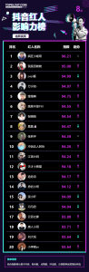8月抖音红人影响力榜出炉，33大垂直领域排名如何？-构词网