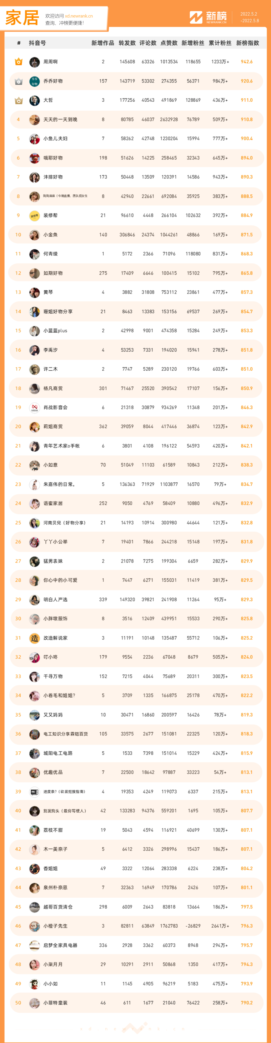 图片[7]-一周涨粉479万+，「刘畊宏」获娱乐榜冠军 | 抖音影响力排行榜-构词网