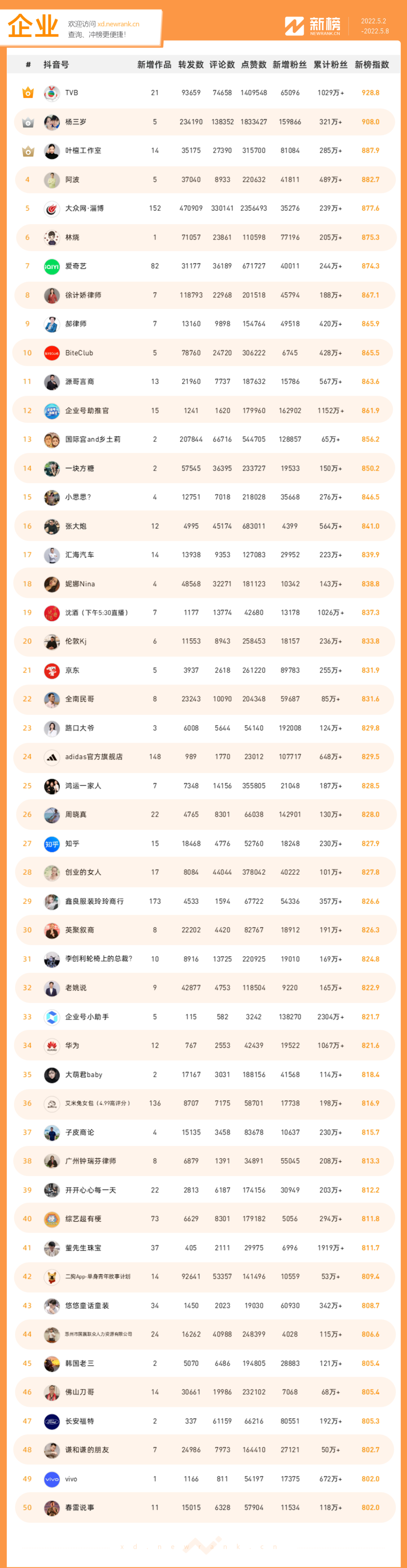 图片[11]-一周涨粉479万+，「刘畊宏」获娱乐榜冠军 | 抖音影响力排行榜-构词网