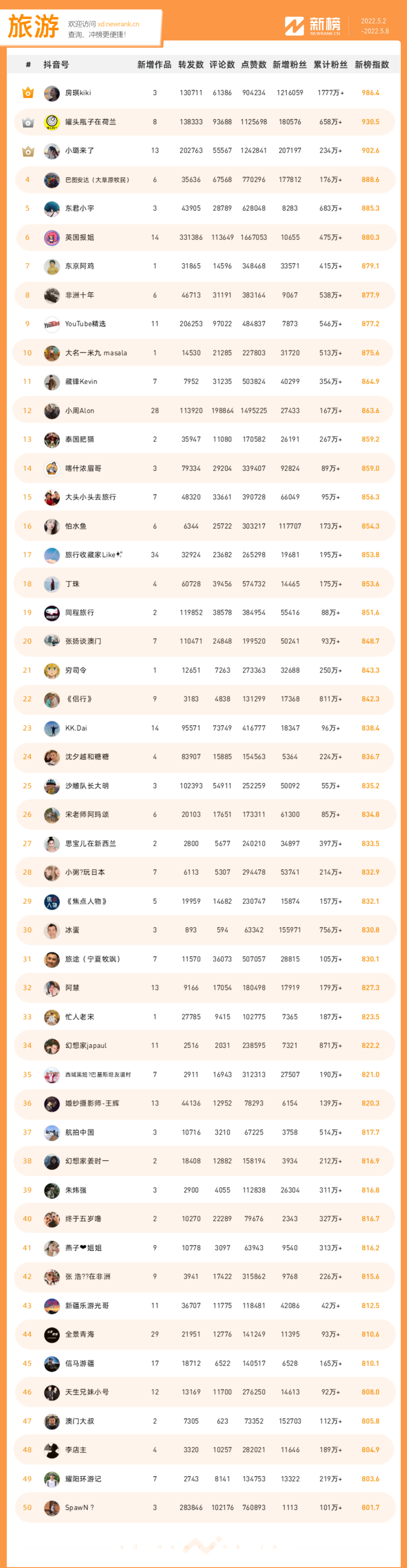 图片[9]-一周涨粉479万+，「刘畊宏」获娱乐榜冠军 | 抖音影响力排行榜-构词网