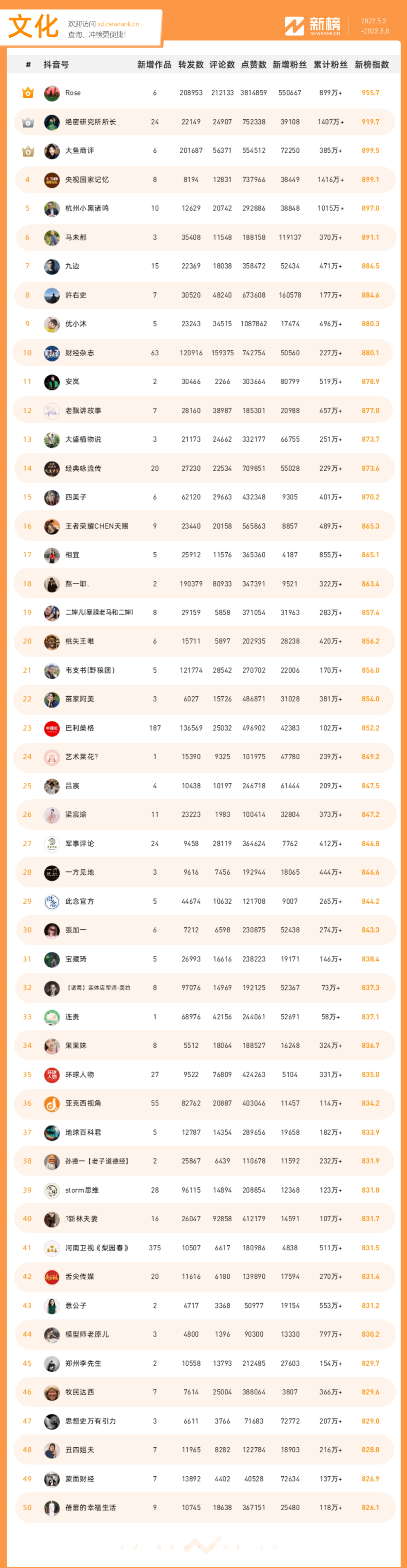 图片[18]-一周涨粉479万+，「刘畊宏」获娱乐榜冠军 | 抖音影响力排行榜-构词网