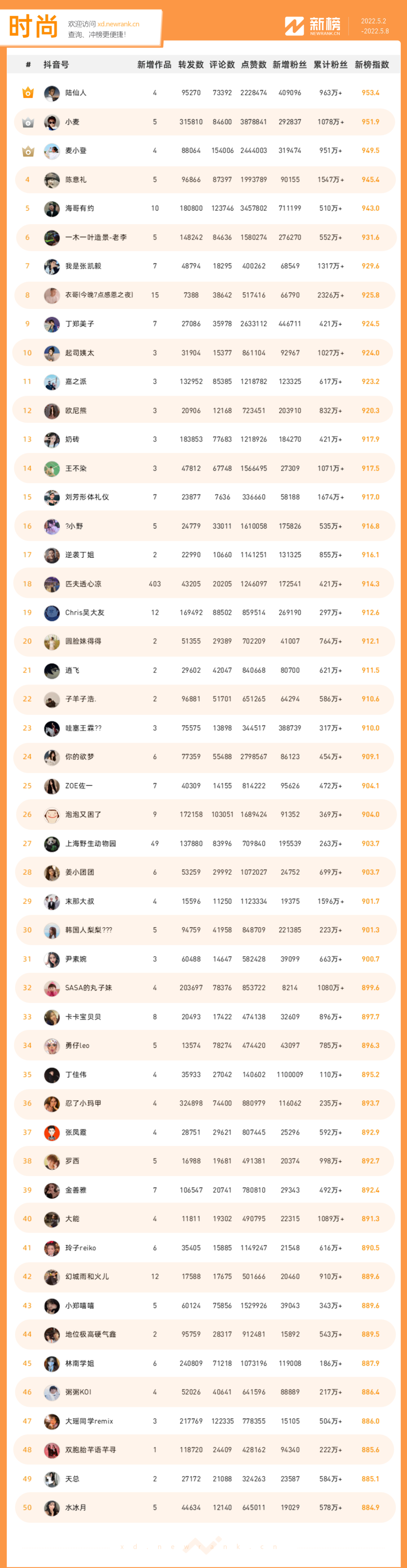 图片[17]-一周涨粉479万+，「刘畊宏」获娱乐榜冠军 | 抖音影响力排行榜-构词网