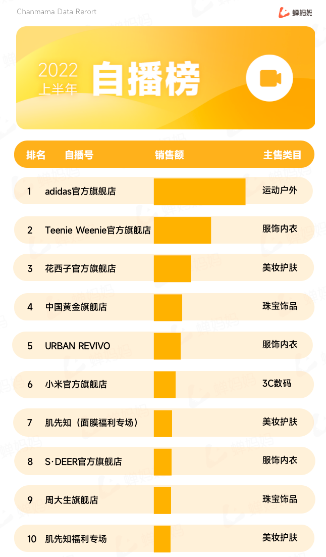 图片[26]-行业报告｜2022上半年抖音电商数据报告-构词网