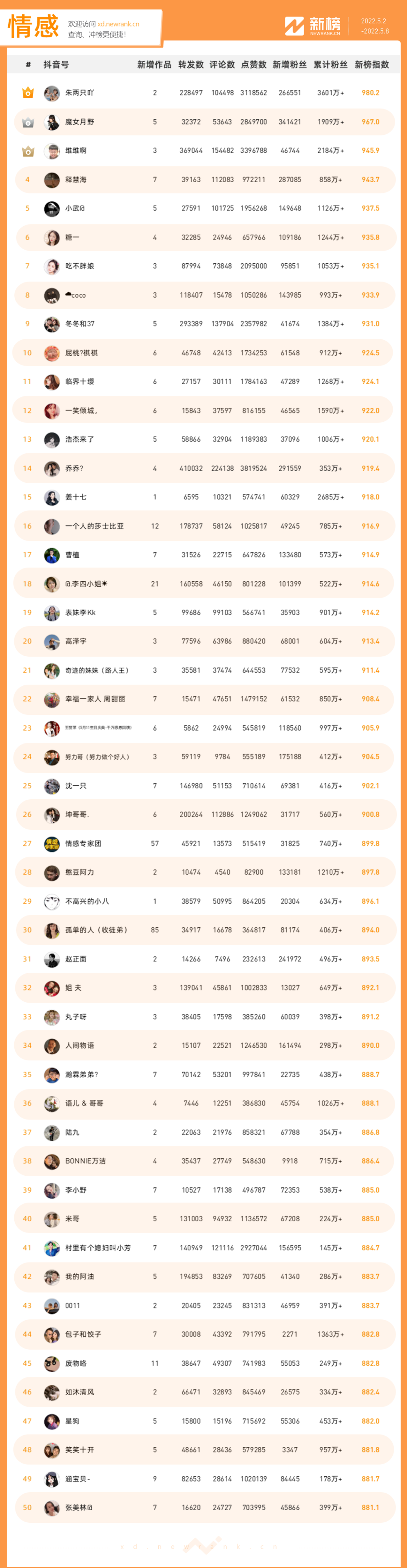 图片[16]-一周涨粉479万+，「刘畊宏」获娱乐榜冠军 | 抖音影响力排行榜-构词网
