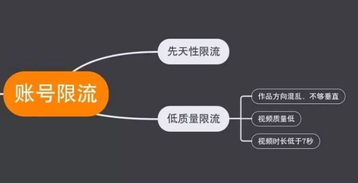如何判断抖音账号被限流了，被限流如何解决-5