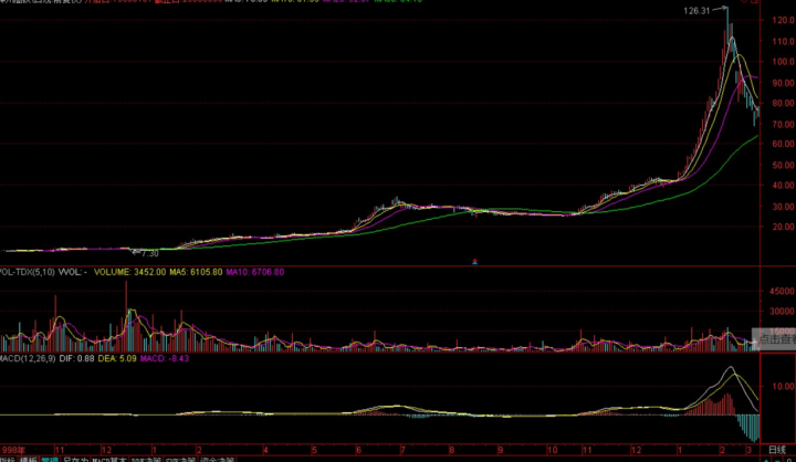 缠论《亿安科技作手》井论缠中说禅-1