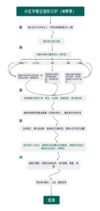 小红书笔记创作SOP-构词网