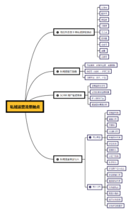 私域运营流量触点-构词网