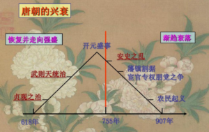 【于赓哲】唐朝如何从盛世到危机-构词网