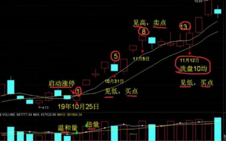 【游资令狐冲】裴波周期擒牛实战课-构词网