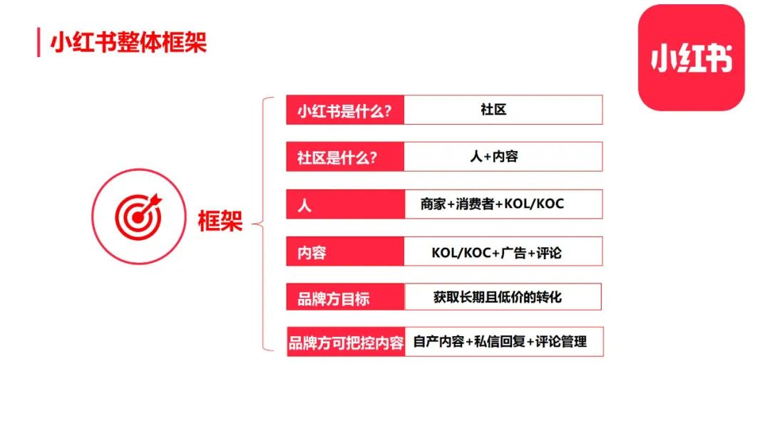 图片[8]-小红书整体框架及玩法【完整版】-构词网