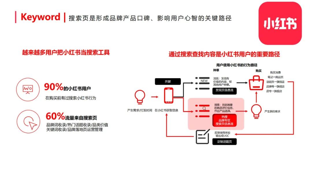 图片[14]-小红书整体框架及玩法【完整版】-构词网