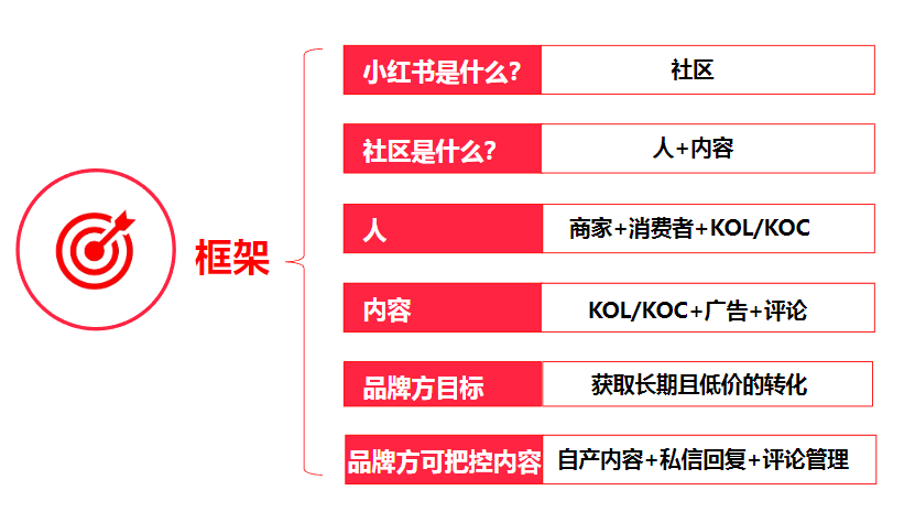 小红书整体框架及玩法【完整版】-构词网