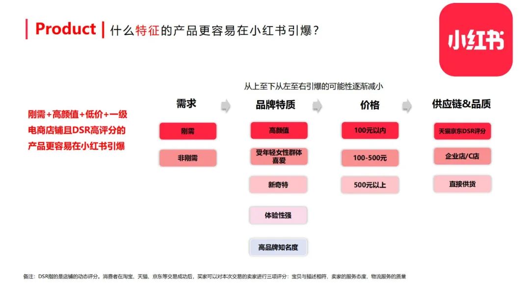 图片[13]-小红书整体框架及玩法【完整版】-构词网