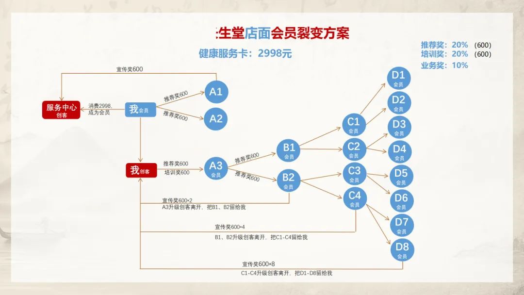 图片[3]-2024年，链动2+1模式是更适合做团队？还是更适合做店面？-构词网