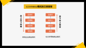 社交新零售企业“3级裂变模式+4个盈利维度+3个经营核心”-构词网