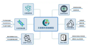 【持续颠覆】贝索斯的思维模型-构词网