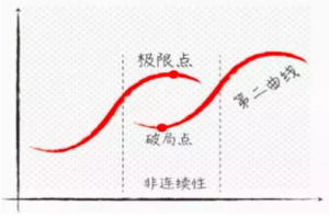 【第二曲线】第二曲线式增长-构词网